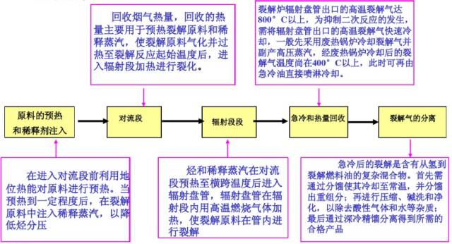 乙烯生产流程