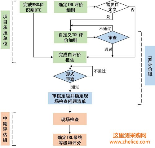 技术就绪度评价流程